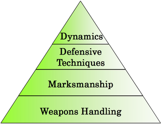 Guncraft Training Pyramid, representing a full tactical shooting skill set, which you learn in our gun courses